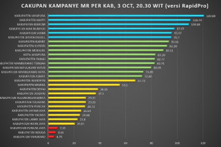 Dinkes Papua apresiasi cakupan imunisasi MRP di Mamberamo Raya